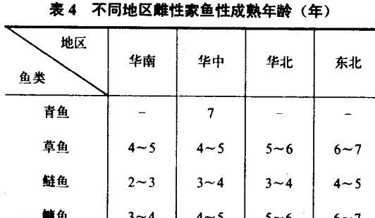 怎样掌握家鱼的性腺成熟期和繁殖季节