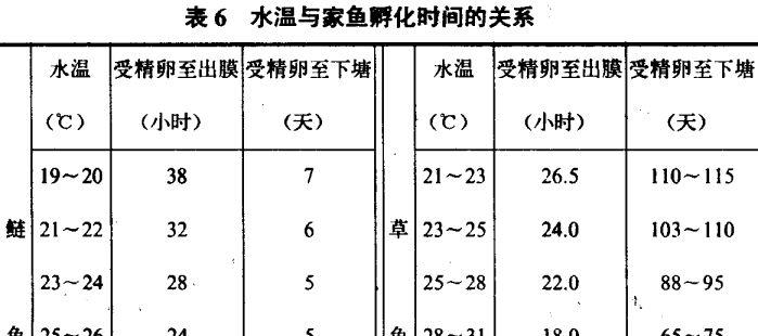 水温对家鱼催产有何重要作用