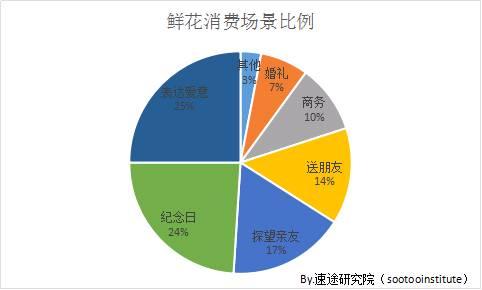 美国鲜花电商的发展