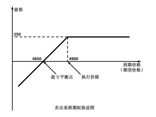 期权如何平仓