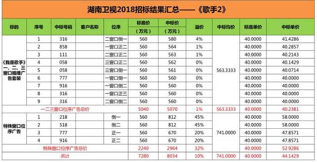 在湖南卫视投放广告需要多少钱