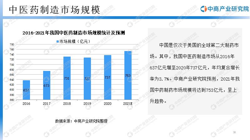 中药种植市场分析