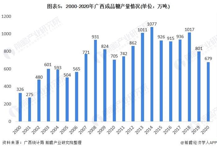 广西崇左蔗糖产量