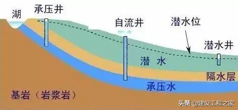 地下水基础知识(地下水科普)