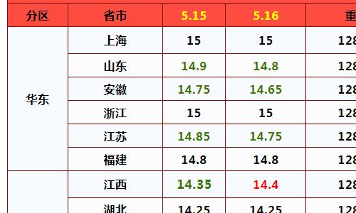 高温上线！5月16日，猪价、蛋价“太揪心”，发生了啥？答案来了