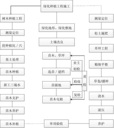 绿化种植工程有哪些施工步骤(绿化种植工程专项施工方案)