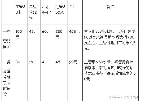 几种肥水一体化模式特点及资金预算(水肥一体化的技术要点)