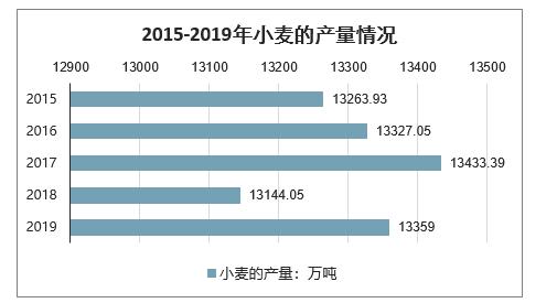 河南一年的小麦总产量