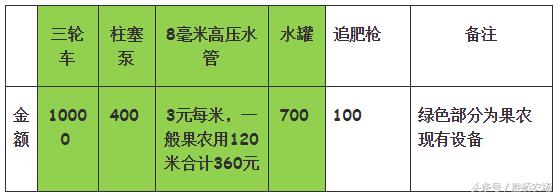 几种肥水一体化模式特点及资金预算(水肥一体化的技术要点)