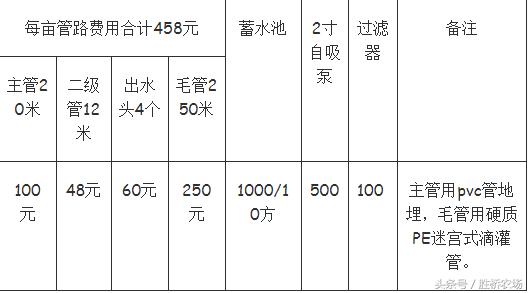 几种肥水一体化模式特点及资金预算(水肥一体化的技术要点)