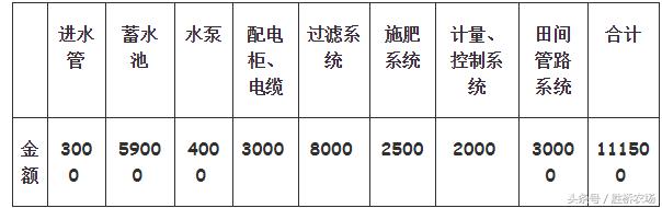 几种肥水一体化模式特点及资金预算(水肥一体化的技术要点)