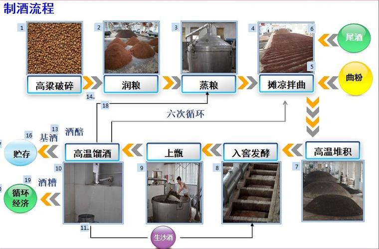 由于酿酒所用的原料不同