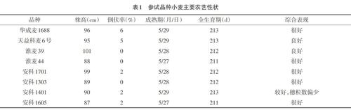 为比较两个小麦品种的产量,选择18块条件相…