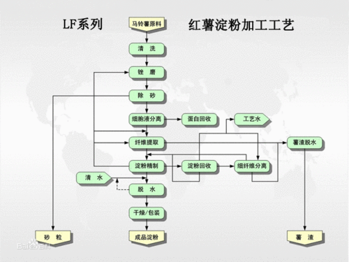 红薯淀粉工艺(红薯淀粉的加工过程)