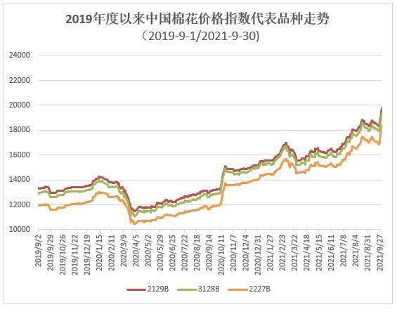 2019年棉花价格走向