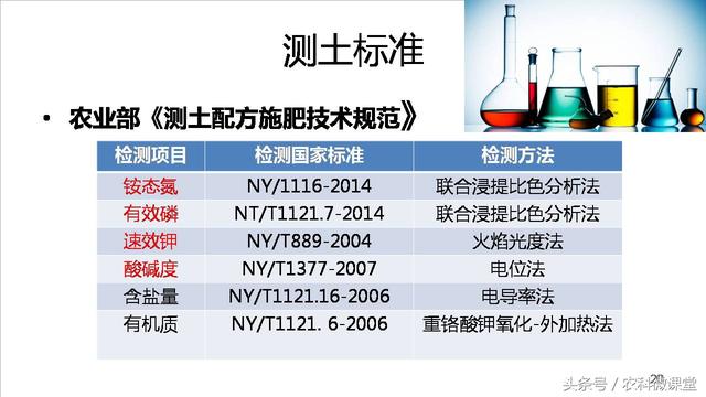 测土配方施肥技术——专题讲座(测土配方施肥详细步骤)