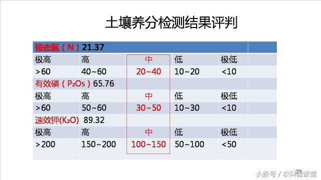 测土配方施肥技术——专题讲座(测土配方施肥详细步骤)