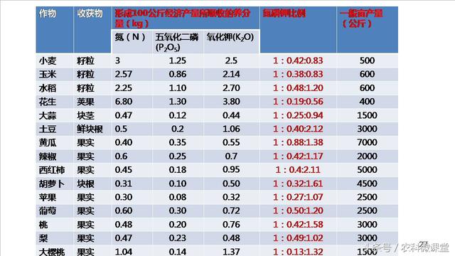 测土配方施肥技术——专题讲座(测土配方施肥详细步骤)