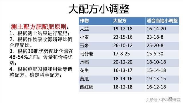 测土配方施肥技术——专题讲座(测土配方施肥详细步骤)