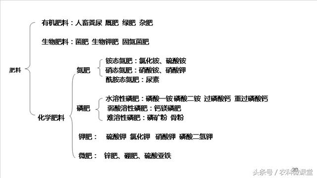 测土配方施肥技术——专题讲座(测土配方施肥详细步骤)