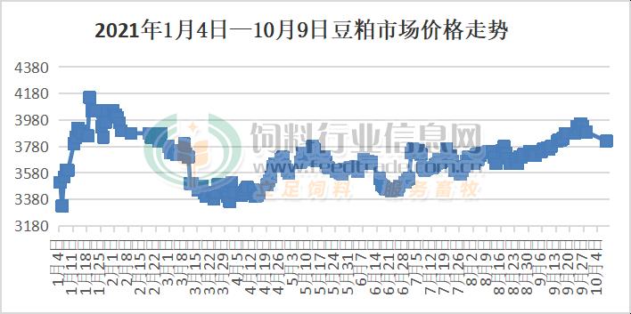 豆粕玉米比价