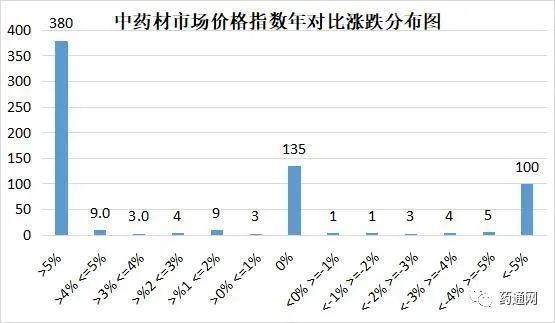 中药材价格涨幅