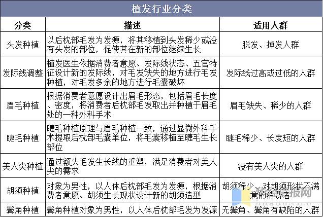 植发行业分析