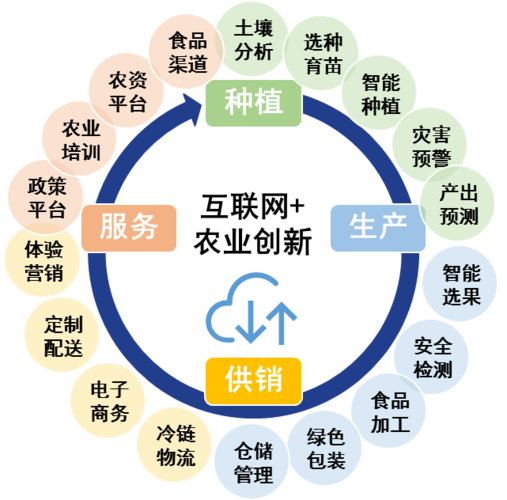 农业种植技术发展方向