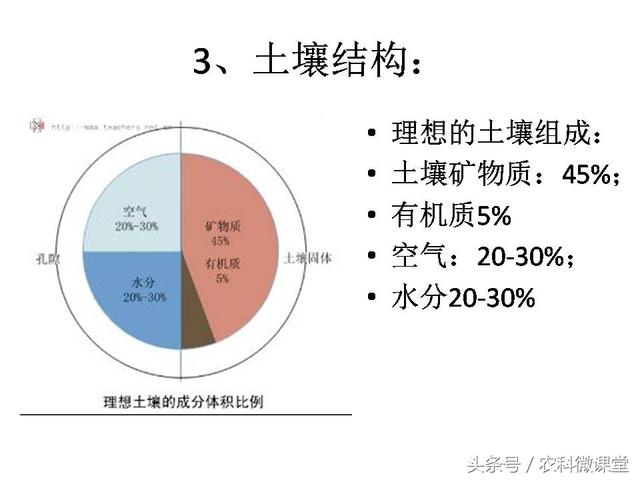 健康的土壤标准