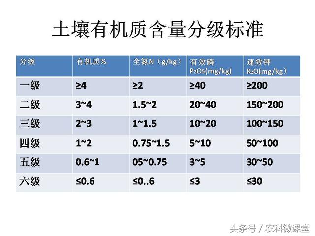 健康的土壤标准