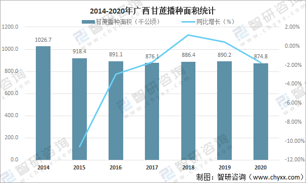 2020年甘蔗种植面积