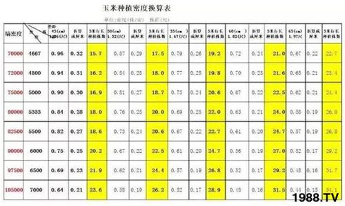 玉米合理密植株距(玉米种植密度多少合适)