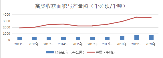 高粱一公顷产量