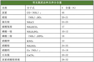 常见肥料养分含量速查(肥料所含养分的形式)