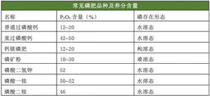 常见肥料养分含量速查(肥料所含养分的形式)