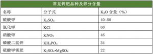 常见肥料养分含量速查(肥料所含养分的形式)