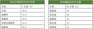 常见肥料养分含量速查(肥料所含养分的形式)