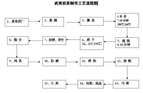 武夷山岩茶种植技术