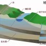 地下水基础知识(地下水科普)